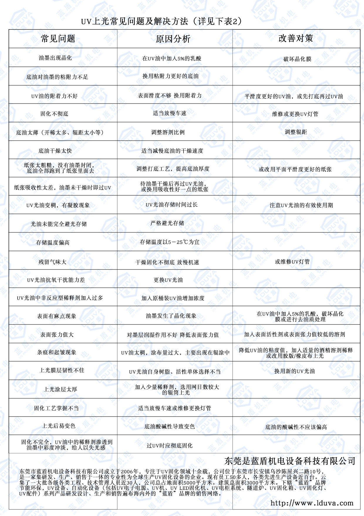 UV上光常见问题及解决方法（详见下表)2.jpg