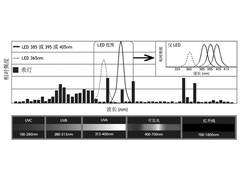 紫外线UV波长的重要作用