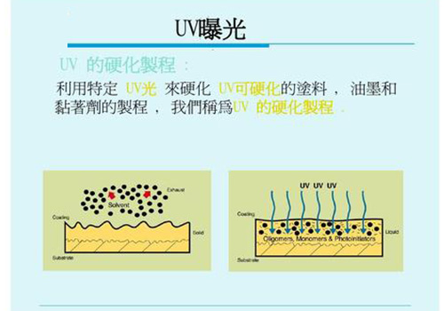 UV涂层与基材之间的附着力